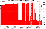 Solar PV/Inverter Performance West Array Actual & Average Power Output