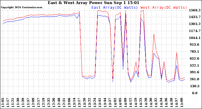 Solar PV/Inverter Performance Photovoltaic Panel Power Output