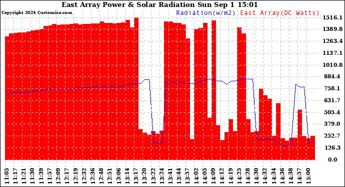 Solar PV/Inverter Performance East Array Power Output & Solar Radiation