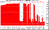 Solar PV/Inverter Performance East Array Power Output & Effective Solar Radiation