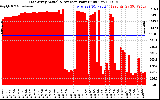 Solar PV/Inverter Performance East Array Actual & Average Power Output