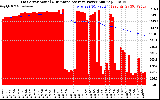 Solar PV/Inverter Performance East Array Actual & Running Average Power Output