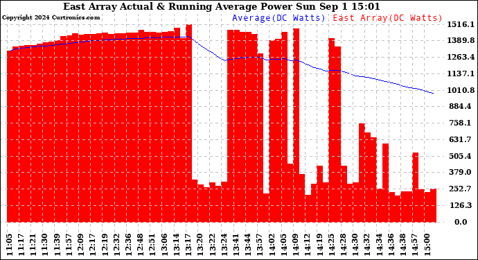 Solar PV/Inverter Performance East Array Actual & Running Average Power Output