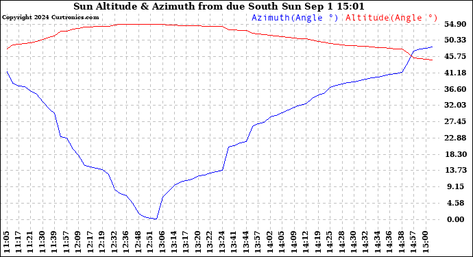 Solar PV/Inverter Performance Sun Altitude Angle & Azimuth Angle