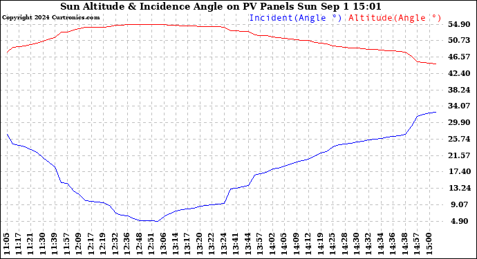 Solar PV/Inverter Performance Sun Altitude Angle & Sun Incidence Angle on PV Panels