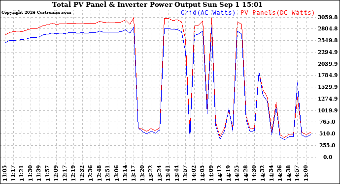 Solar PV/Inverter Performance PV Panel Power Output & Inverter Power Output