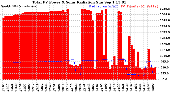 Solar PV/Inverter Performance Total PV Panel Power Output & Solar Radiation