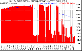 Solar PV/Inverter Performance Total PV Panel & Running Average Power Output