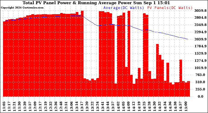 Solar PV/Inverter Performance Total PV Panel & Running Average Power Output