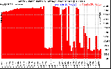 Solar PV/Inverter Performance Total PV Panel Power Output