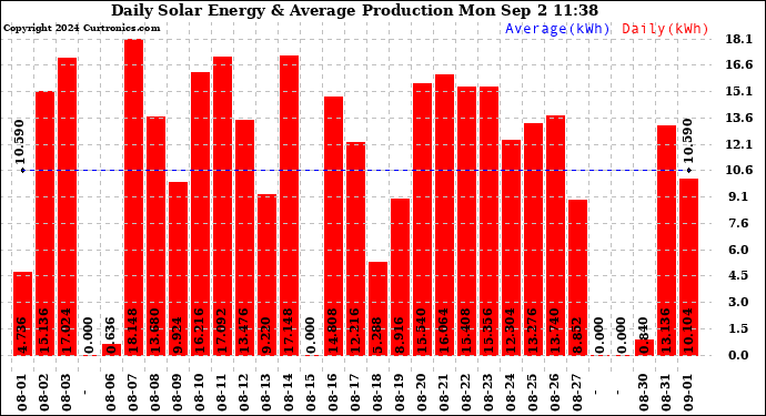 Solar PV/Inverter Performance Daily Solar Energy Production