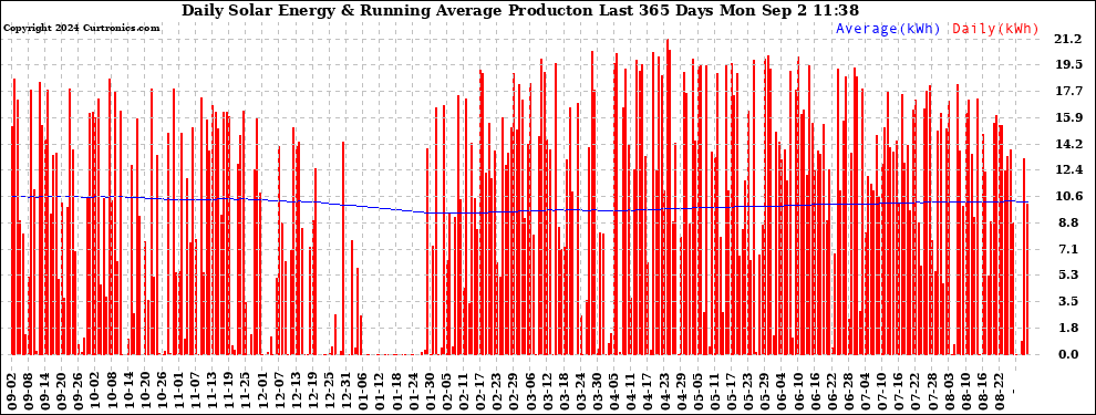 Solar PV/Inverter Performance Daily Solar Energy Production Running Average Last 365 Days