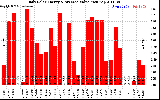 Solar PV/Inverter Performance Daily Solar Energy Production Value