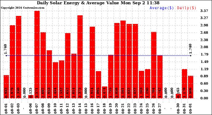 Solar PV/Inverter Performance Daily Solar Energy Production Value