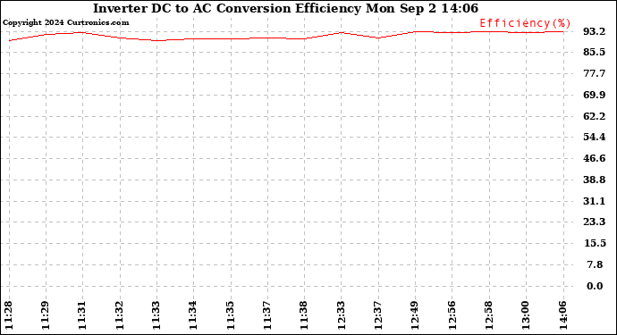 Solar PV/Inverter Performance Inverter DC to AC Conversion Efficiency