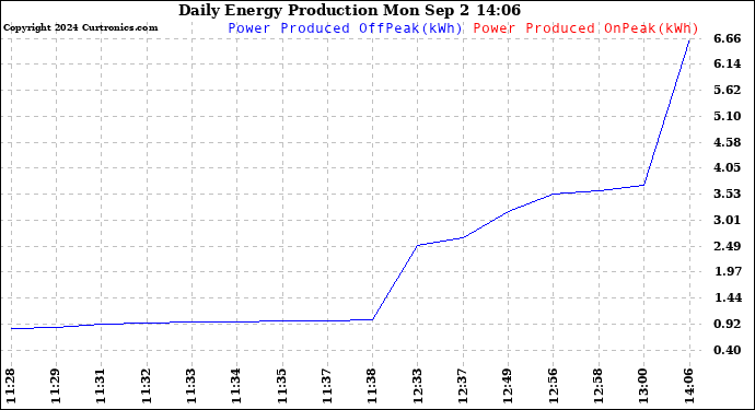 Solar PV/Inverter Performance Daily Energy Production