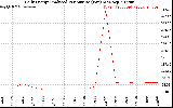 Solar PV/Inverter Performance Daily Energy Production Per Minute