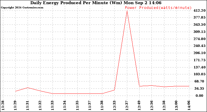 Solar PV/Inverter Performance Daily Energy Production Per Minute