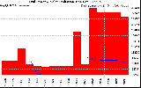 Solar PV/Inverter Performance Grid Power & Solar Radiation