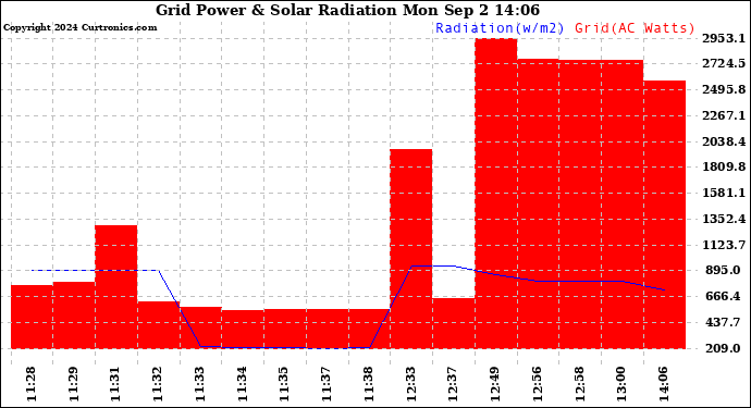 Solar PV/Inverter Performance Grid Power & Solar Radiation