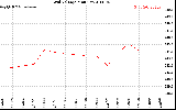 Solar PV/Inverter Performance Grid Voltage