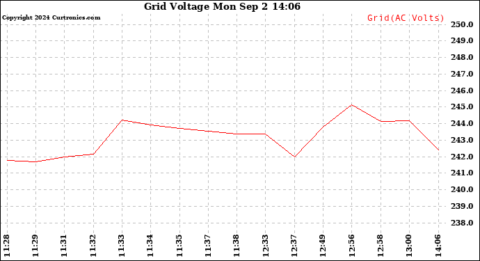 Solar PV/Inverter Performance Grid Voltage