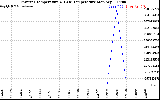 Solar PV/Inverter Performance Inverter Operating Temperature