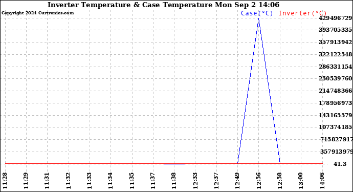 Solar PV/Inverter Performance Inverter Operating Temperature