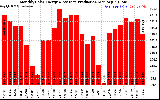 Solar PV/Inverter Performance Monthly Solar Energy Production