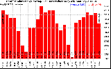 Solar PV/Inverter Performance Monthly Solar Energy Production Average Per Day (KWh)