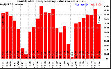 Solar PV/Inverter Performance Monthly Solar Energy Production Value