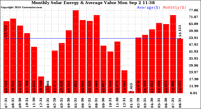 Solar PV/Inverter Performance Monthly Solar Energy Production Value