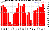 Solar PV/Inverter Performance Monthly Solar Energy Value Average Per Day ($)