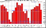 Milwaukee Solar Powered Home Monthly Production Value Running Average