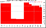 Solar PV/Inverter Performance Solar Radiation & Day Average per Minute