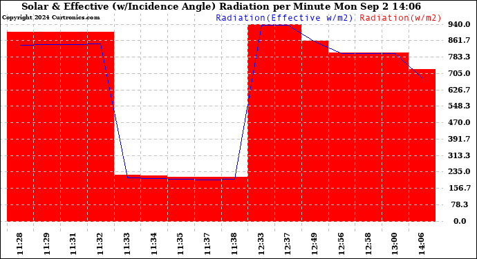 Solar PV/Inverter Performance Solar Radiation & Effective Solar Radiation per Minute