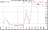 Solar PV/Inverter Performance Photovoltaic Panel Current Output