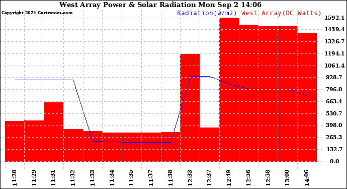 Solar PV/Inverter Performance West Array Power Output & Solar Radiation