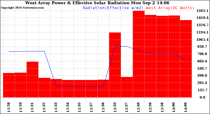 Solar PV/Inverter Performance West Array Power Output & Effective Solar Radiation