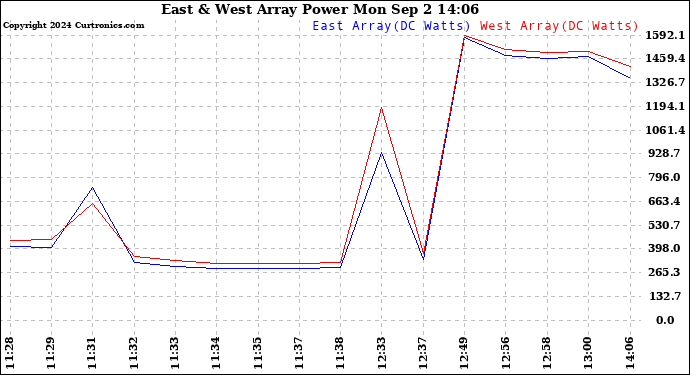 Solar PV/Inverter Performance Photovoltaic Panel Power Output