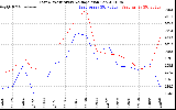 Solar PV/Inverter Performance Photovoltaic Panel Voltage Output