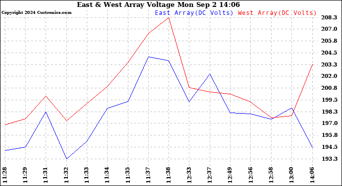 Solar PV/Inverter Performance Photovoltaic Panel Voltage Output