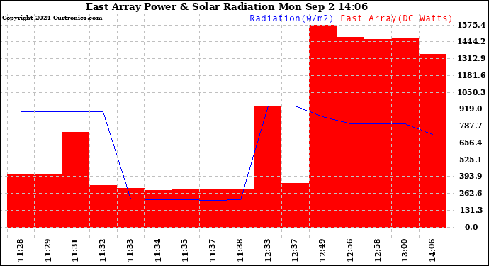 Solar PV/Inverter Performance East Array Power Output & Solar Radiation