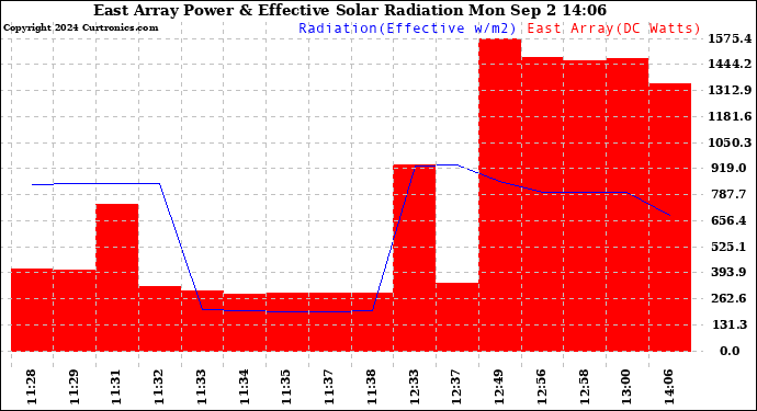 Solar PV/Inverter Performance East Array Power Output & Effective Solar Radiation