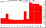 Solar PV/Inverter Performance East Array Actual & Average Power Output