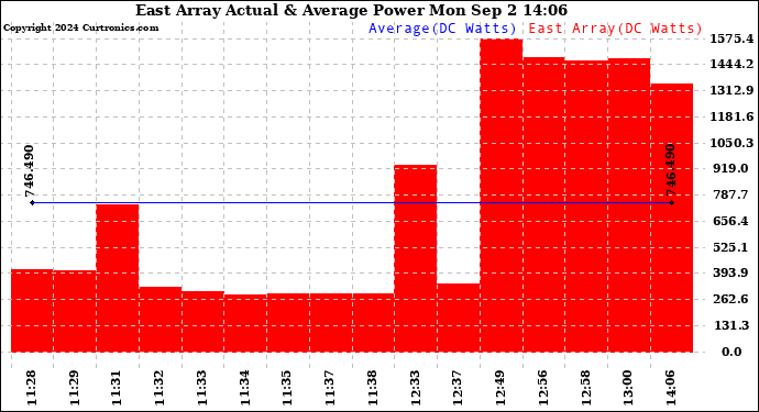 Solar PV/Inverter Performance East Array Actual & Average Power Output