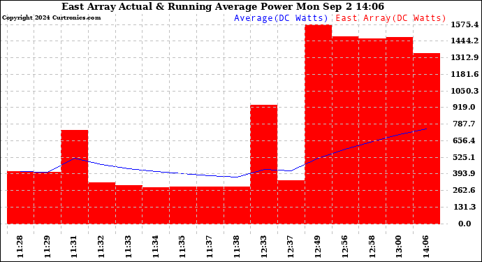 Solar PV/Inverter Performance East Array Actual & Running Average Power Output