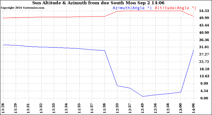 Solar PV/Inverter Performance Sun Altitude Angle & Azimuth Angle