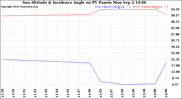 Solar PV/Inverter Performance Sun Altitude Angle & Sun Incidence Angle on PV Panels