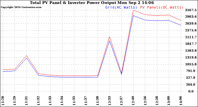 Solar PV/Inverter Performance PV Panel Power Output & Inverter Power Output